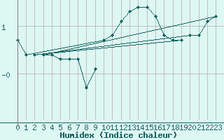 Courbe de l'humidex pour Gjilan (Kosovo)