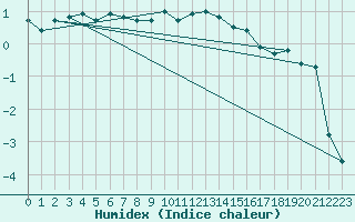 Courbe de l'humidex pour Napf (Sw)