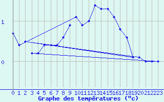 Courbe de tempratures pour Salen-Reutenen