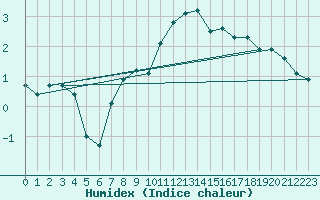 Courbe de l'humidex pour Freudenstadt