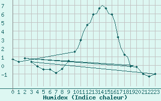 Courbe de l'humidex pour Shoream (UK)