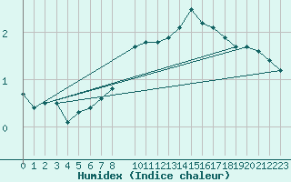 Courbe de l'humidex pour Halten Fyr