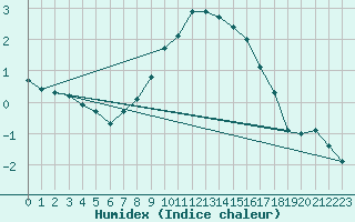 Courbe de l'humidex pour Sirdal-Sinnes