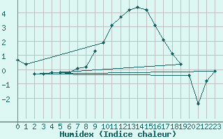 Courbe de l'humidex pour Selonnet (04)