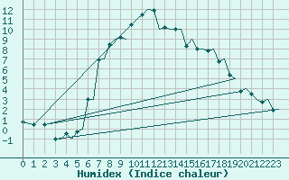 Courbe de l'humidex pour Stavanger / Sola