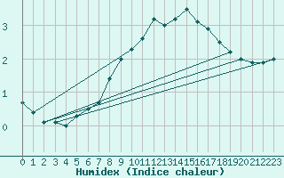 Courbe de l'humidex pour Nidingen