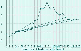 Courbe de l'humidex pour Hjerkinn Ii