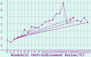 Courbe du refroidissement olien pour Epinal (88)