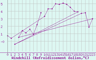 Courbe du refroidissement olien pour Forceville (80)