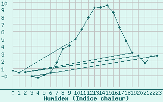 Courbe de l'humidex pour Cerisiers (89)