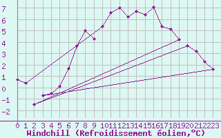 Courbe du refroidissement olien pour Bad Tazmannsdorf