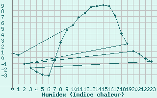 Courbe de l'humidex pour Bad Gleichenberg