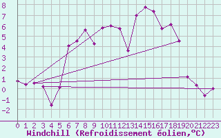 Courbe du refroidissement olien pour Wernigerode