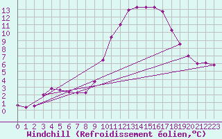Courbe du refroidissement olien pour Aigrefeuille d