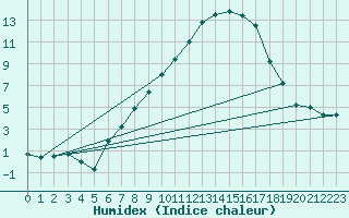 Courbe de l'humidex pour Klippeneck