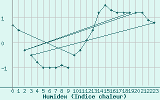 Courbe de l'humidex pour Mcon (71)