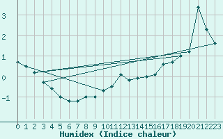 Courbe de l'humidex pour Kihnu