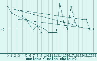 Courbe de l'humidex pour Haukelisaeter Broyt