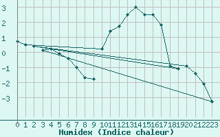 Courbe de l'humidex pour Le Puy - Loudes (43)