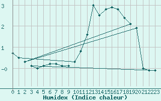 Courbe de l'humidex pour Besanon (25)