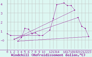 Courbe du refroidissement olien pour Diepenbeek (Be)