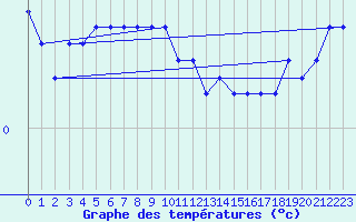 Courbe de tempratures pour Bjuroklubb