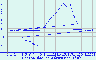 Courbe de tempratures pour Brigueuil (16)