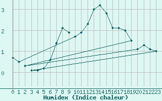 Courbe de l'humidex pour Mannen
