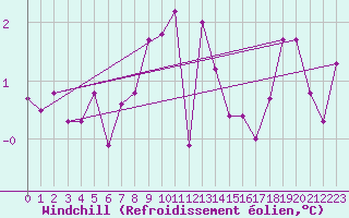 Courbe du refroidissement olien pour Ljungby