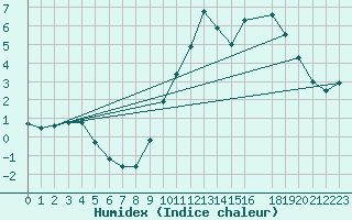 Courbe de l'humidex pour Sandillon (45)