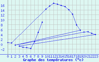Courbe de tempratures pour St Sebastian / Mariazell