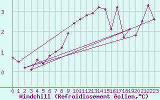 Courbe du refroidissement olien pour Valbella