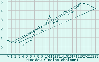 Courbe de l'humidex pour Bealach Na Ba No2