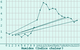 Courbe de l'humidex pour Andeer