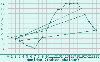 Courbe de l'humidex pour Manlleu (Esp)