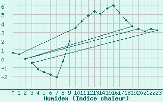 Courbe de l'humidex pour Uccle