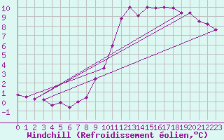 Courbe du refroidissement olien pour Toussus-le-Noble (78)