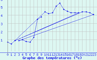 Courbe de tempratures pour Cervena