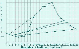 Courbe de l'humidex pour Virtsu