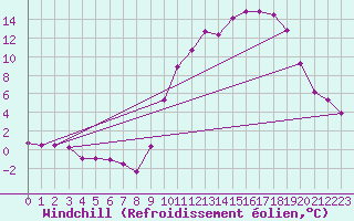 Courbe du refroidissement olien pour Brianon (05)