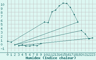 Courbe de l'humidex pour Embrun (05)