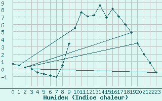 Courbe de l'humidex pour Chteau-Chinon (58)