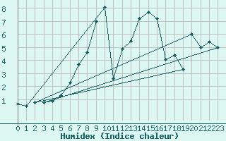 Courbe de l'humidex pour Oulu Vihreasaari