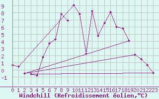 Courbe du refroidissement olien pour Schleswig