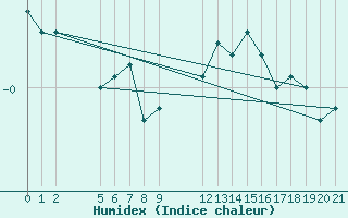 Courbe de l'humidex pour Colmar-Ouest (68)