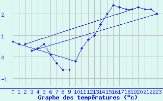 Courbe de tempratures pour Avord (18)