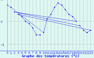 Courbe de tempratures pour Beaucroissant (38)