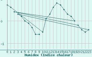 Courbe de l'humidex pour Beaucroissant (38)