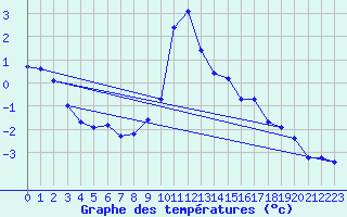 Courbe de tempratures pour Grimentz (Sw)