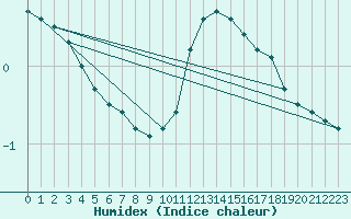 Courbe de l'humidex pour Grenoble/St-Etienne-St-Geoirs (38)